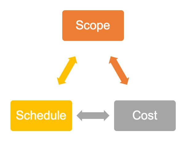 Project Management Cicle