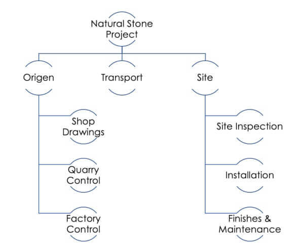 Stone Sector Stages