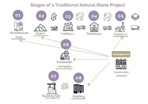 Workflow of a traditional stone project projects. Different agents involved, more complex communication